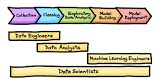 Process And Data Science